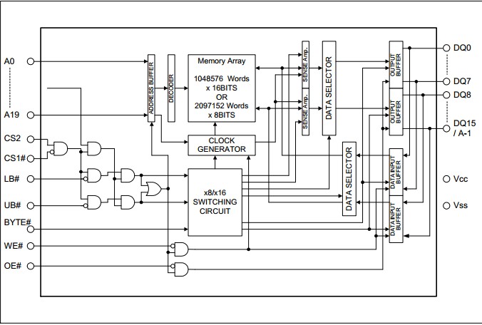 R1LV1616RSA-5SI block diagram