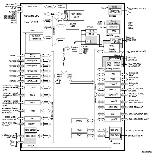 STM32F100C8T6B block diagram