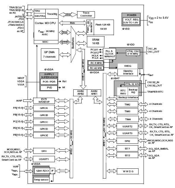 STM32F101R8T6 block diagram