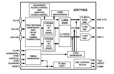 ADV7196AKS pin connection