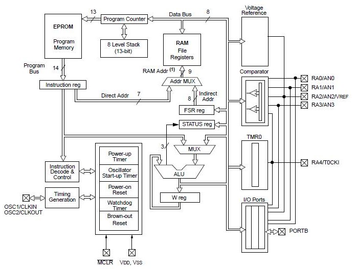 PIC16C622A-20/P block diagram