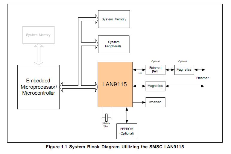 LAN9115-MT pin connection