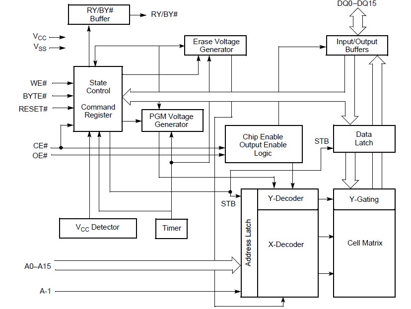 AM29F100B-120SC pin connection