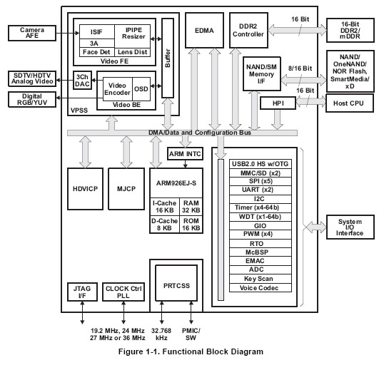 TMS320DM365ZCE30 block diagram