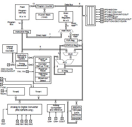 PIC12F629-I\SN block diagram
