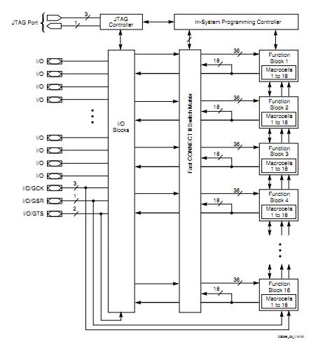 XC95288-15HQ208I block diagram