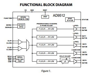 AD9512BCPZ block diagram