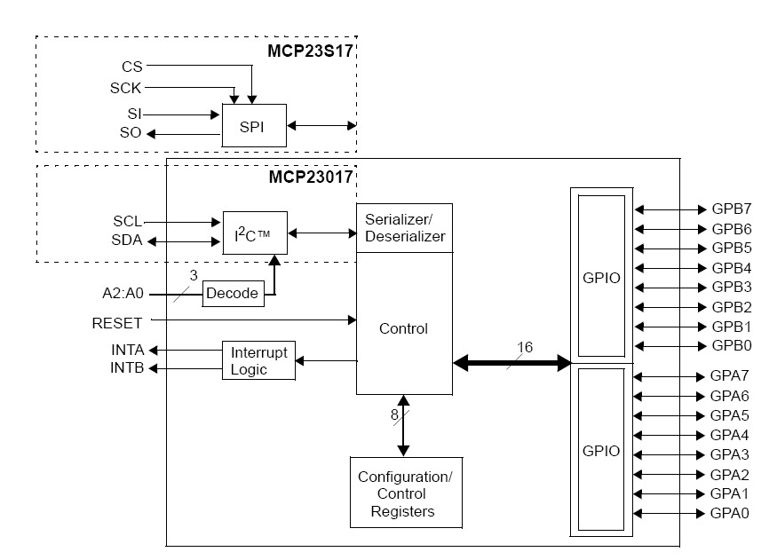 MCP23017-E/SO block diagram