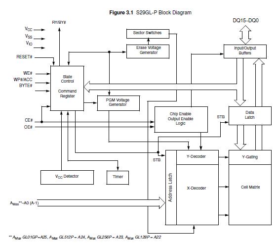S29GL128P10TFI01 block diagram