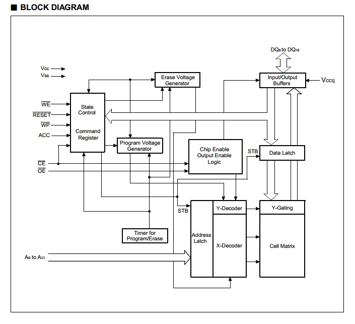 29LV650UE-90PFTN block diagram