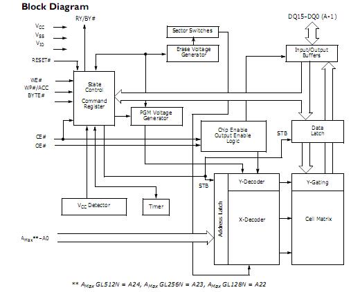 S29GL512N10TFI02 block diagram