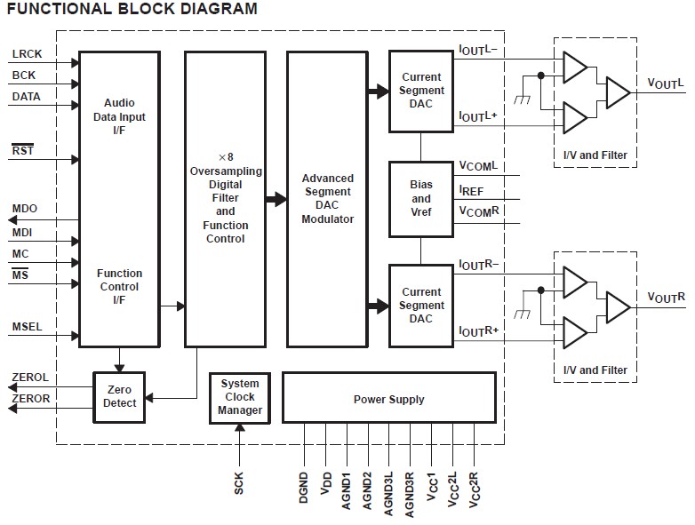 PCM1796 functional block diagram