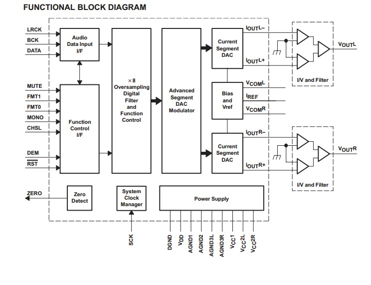 PCM1794 block diagram