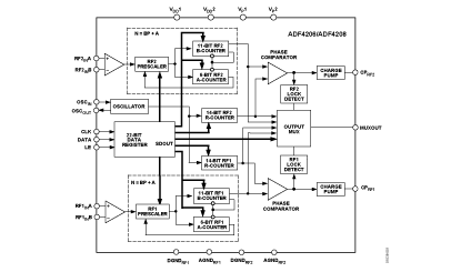 ADF4208 Diagram ADF4208 Diagram