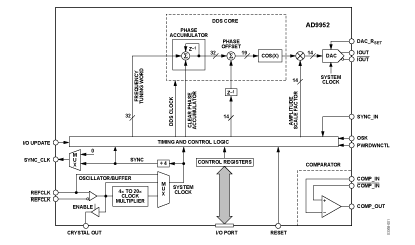 AD9952 Diagram