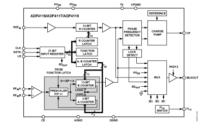 ADF4116 Diagram ADF4116 Diagram