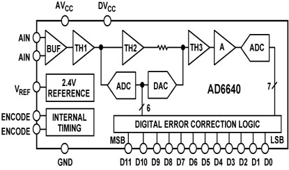 AD6640 Diagram