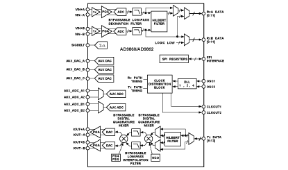 AD9860 Diagram