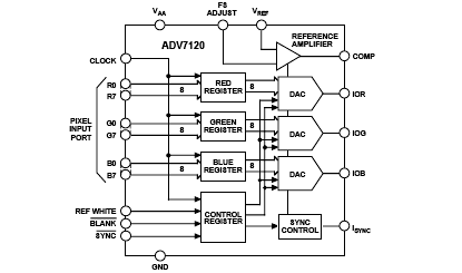 ADV7120 Diagram