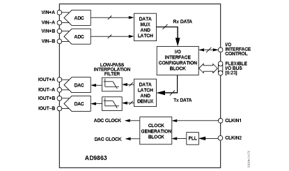 AD9863 Diagram