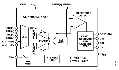 AD7799 Diagram AD7799 Diagram