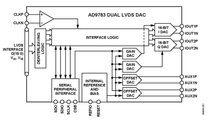 AD9781 Diagram