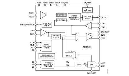 AD9540 Diagram