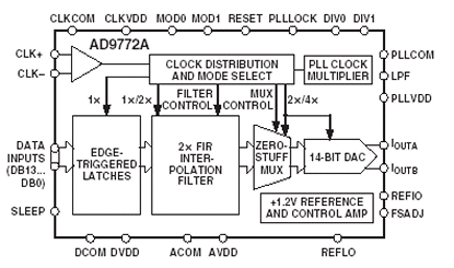 AD9772A Diagram AD9772A Diagram