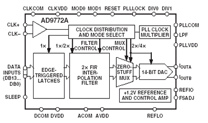 AD9772A Diagram