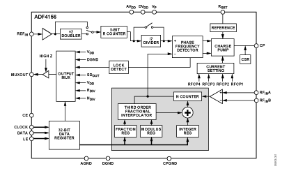 ADF4156 Diagram ADF4156 Diagram