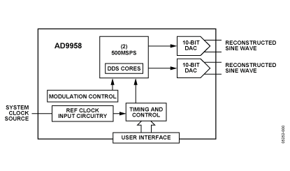 AD9958 Diagram