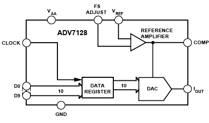 ADV7128 Diagram ADV7128 Diagram