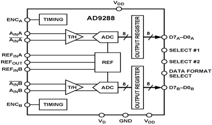 AD9288 Diagram