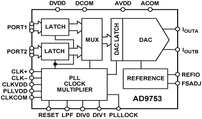 AD9753 Diagram