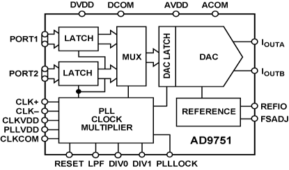 AD9751 Diagram