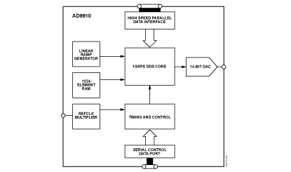 AD9910 Diagram