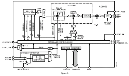 AD9953 Diagram