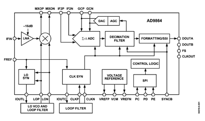 AD9864 Diagram
