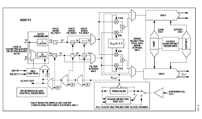 AD9773 Diagram AD9773 Diagram