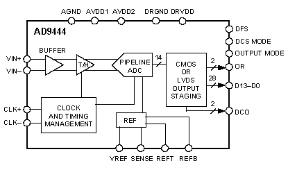 AD9444 Diagram