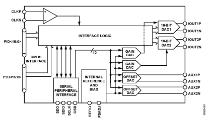 AD9746 Diagram
