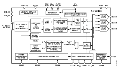 ADV7392 Diagram ADV7392 Diagram
