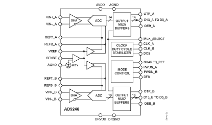 AD9248 Diagram AD9248 Diagram