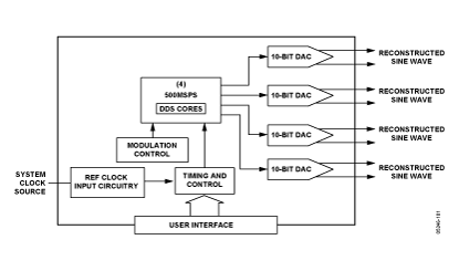 AD9959 Diagram AD9959 Diagram