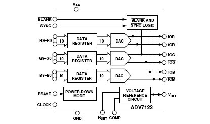 ADV7123 Diagram