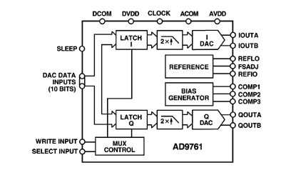 AD9761 Diagram AD9761 Diagram