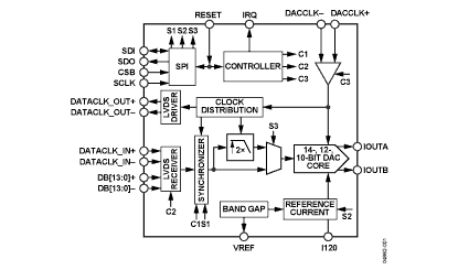 AD9735 Diagram AD9735 Diagram