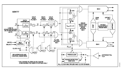 AD9777 Diagram AD9777 Diagram